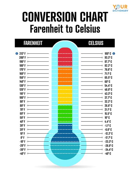 50 fahrenheit to celsius chart.